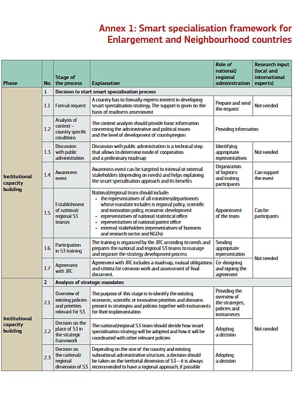 JRC Smart Specialisation Framework
