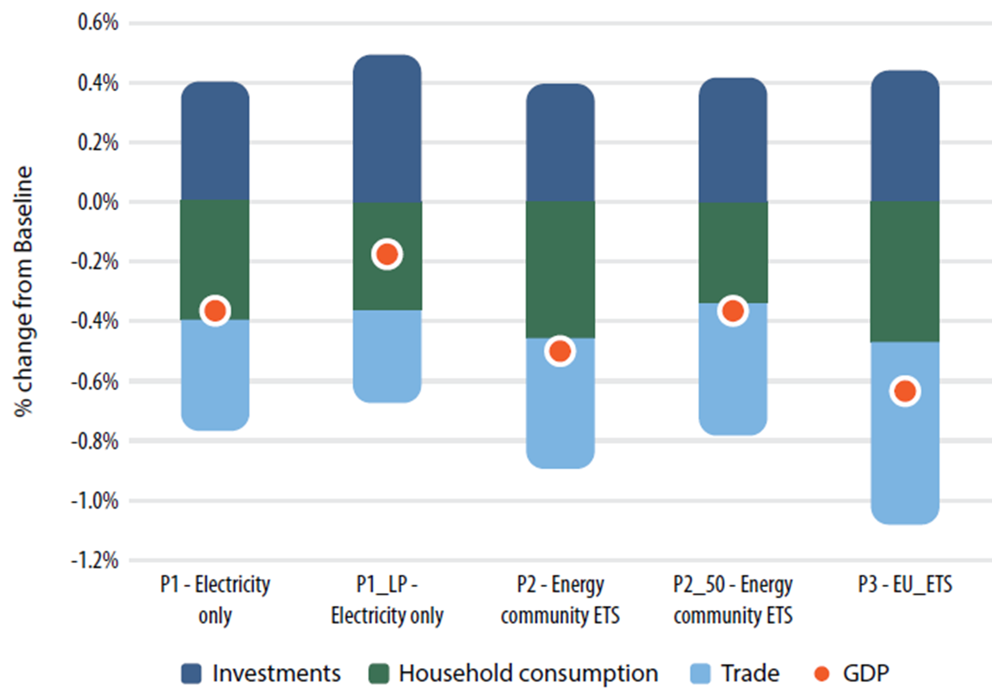 Comparisons of cumulative GDP impacts