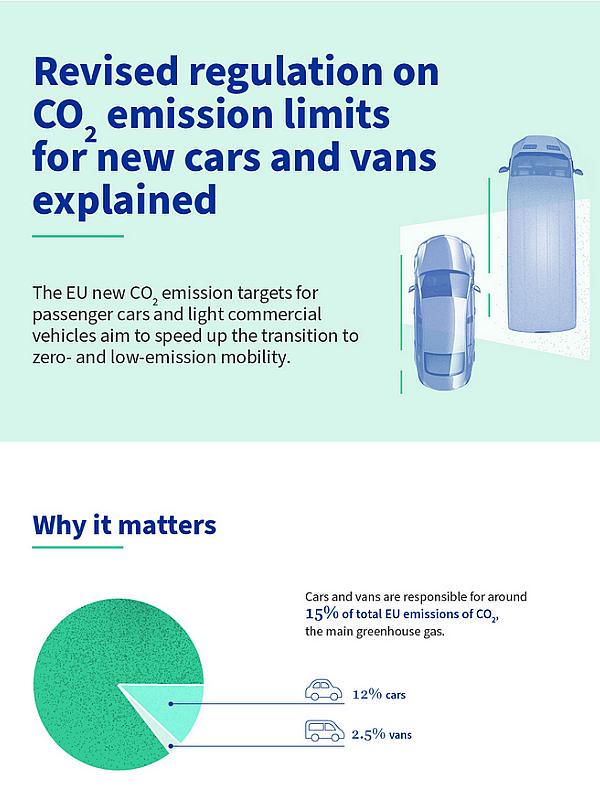 Fit for 55: why the EU is toughening CO2 emission standards for cars and vans