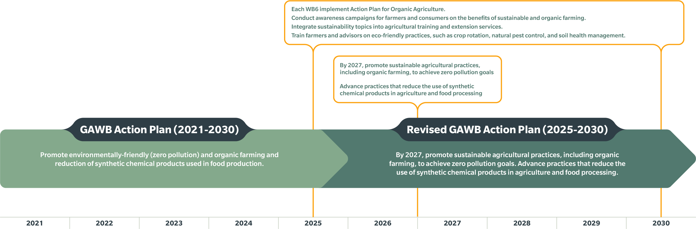 ACTION 46 SUSTAINABLE AGRICULTURE​