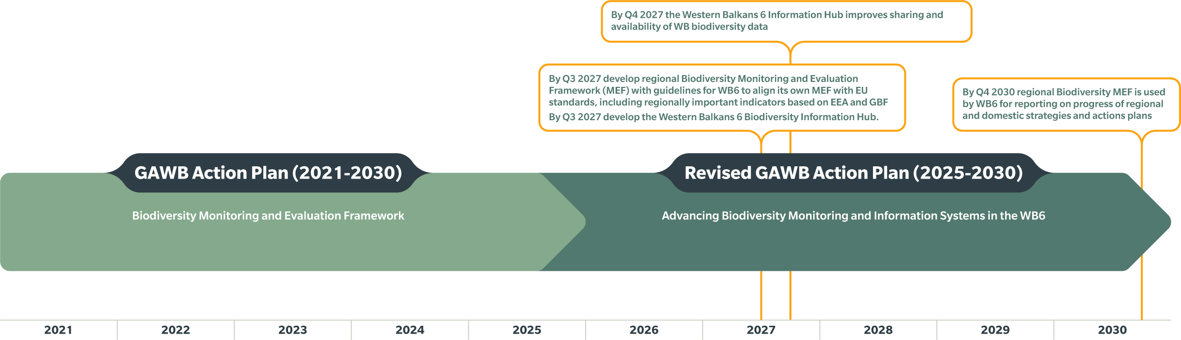 ACTION 57A PROTECTION OF NATURE AND BIODIVERSITY