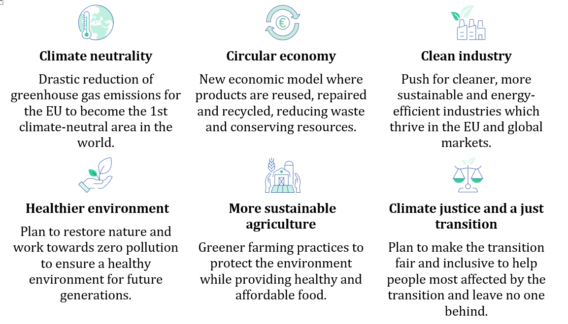 Key goals of the European Green Deal