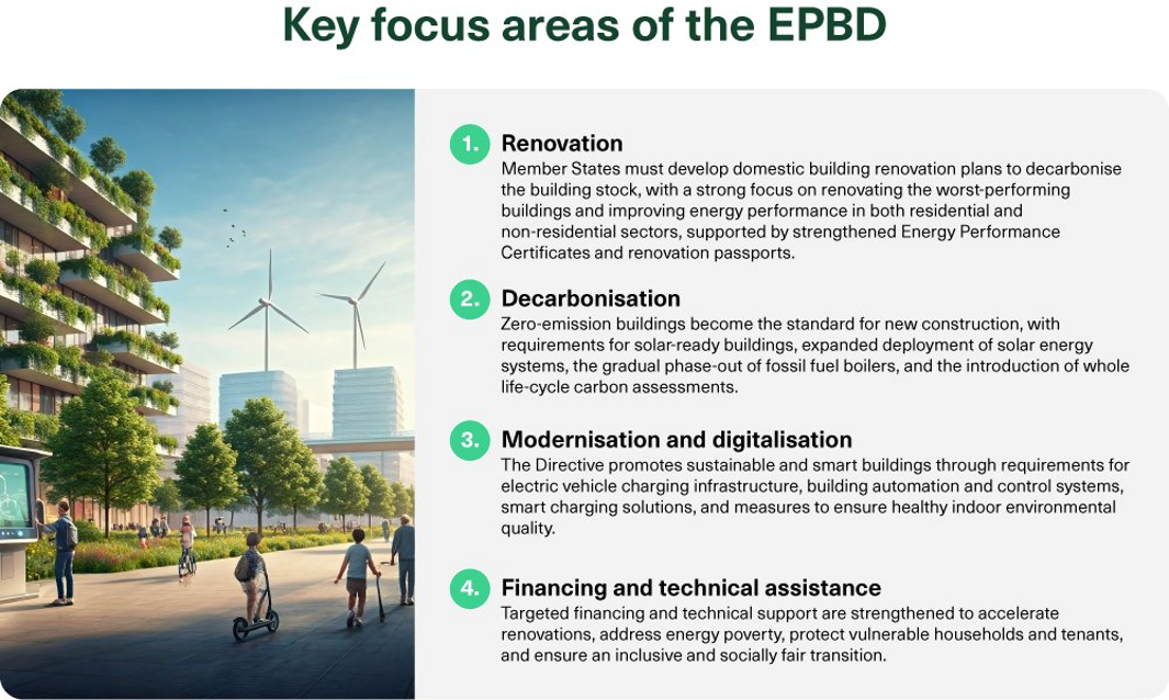 Key focus areas of revised EPBD