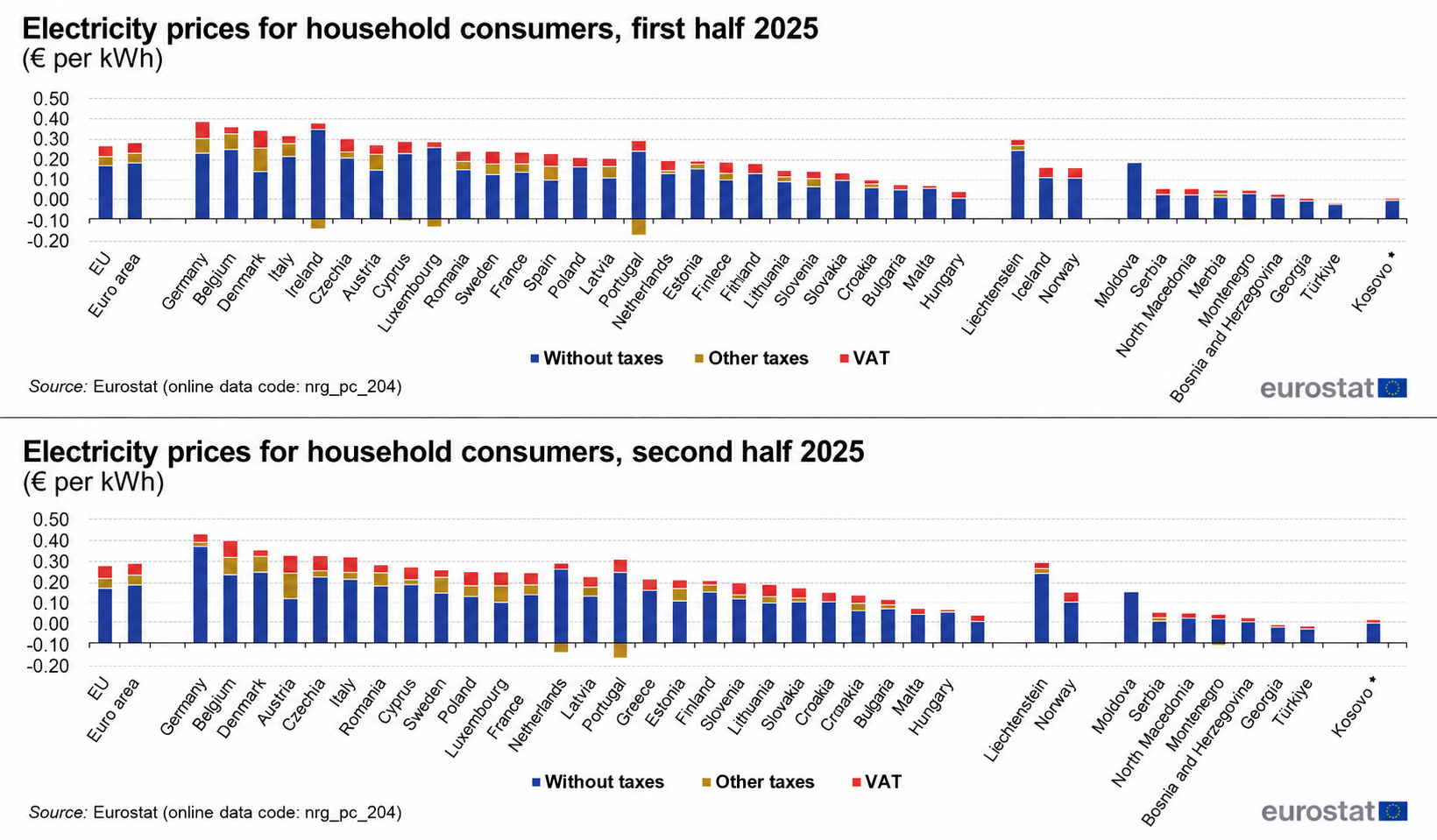 electricity_prices_household_first and second half_2025_refined