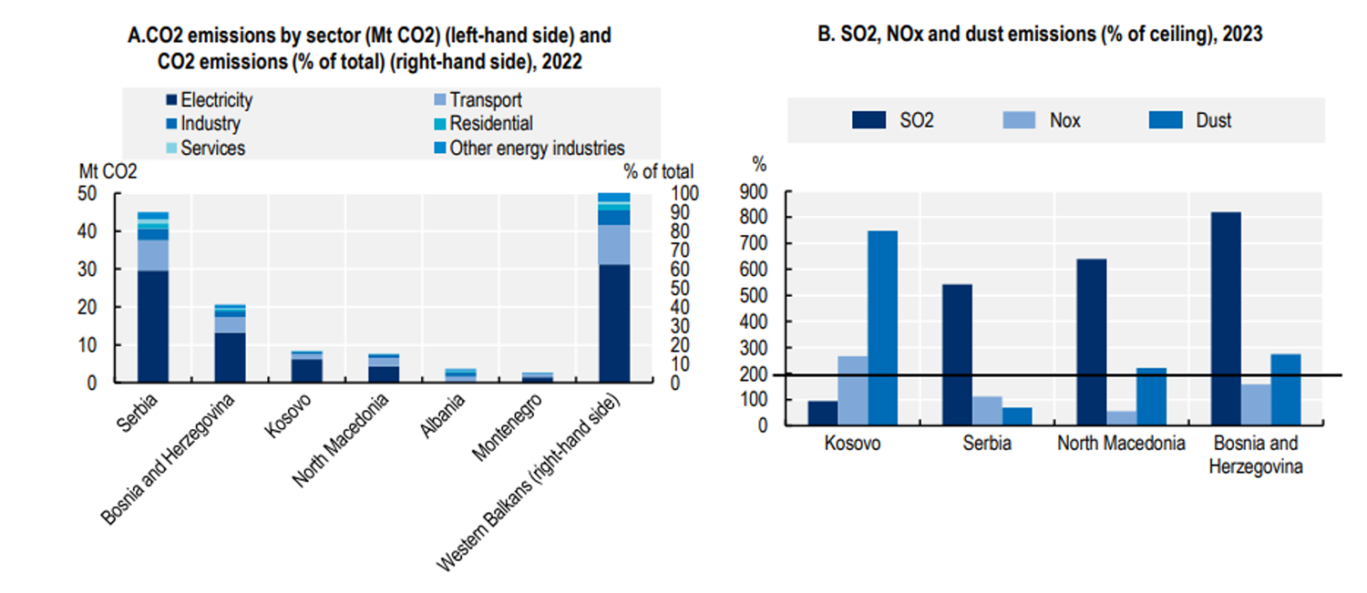 Emissions by sector in WB6