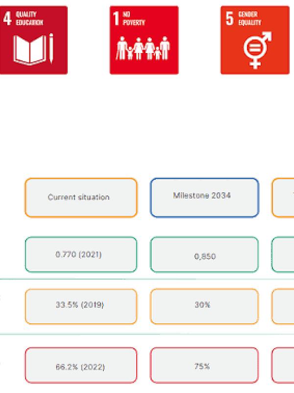 North Macedonia: Domestic-level Development Strategy 2024-2044